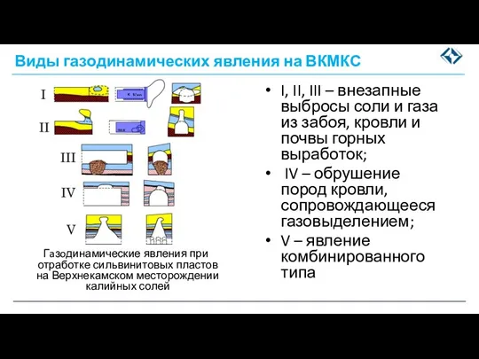 Виды газодинамических явления на ВКМКС I, II, III – внезапные выбросы соли