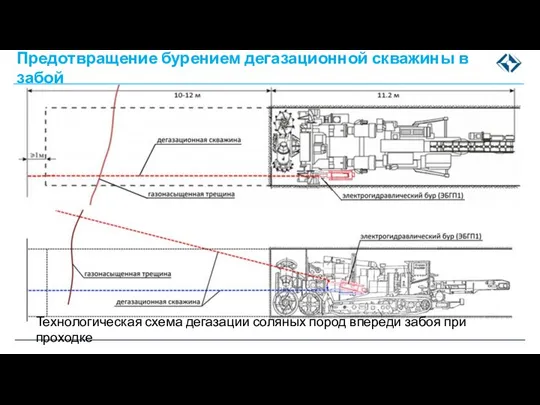 Технологическая схема дегазации соляных пород впереди забоя при проходке Предотвращение бурением дегазационной скважины в забой