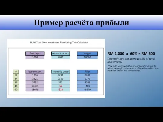 Пример расчёта прибыли RM 1,000 x 60% = RM 600 (Monthly pay