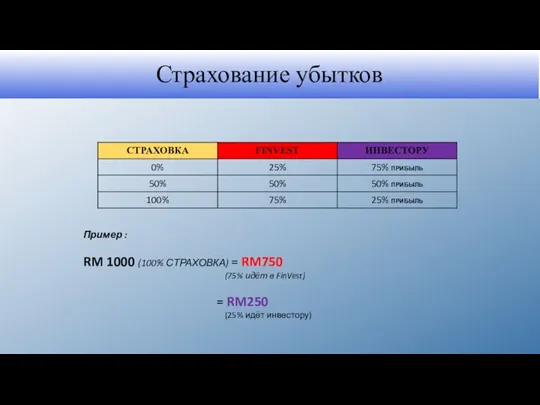 Страхование убытков Пример : RM 1000 (100% СТРАХОВКА) = RM750 (75% идёт