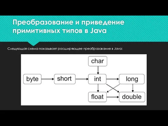 Преобразование и приведение примитивных типов в Java Следующая схема показывает расширяющее преобразование в Java: