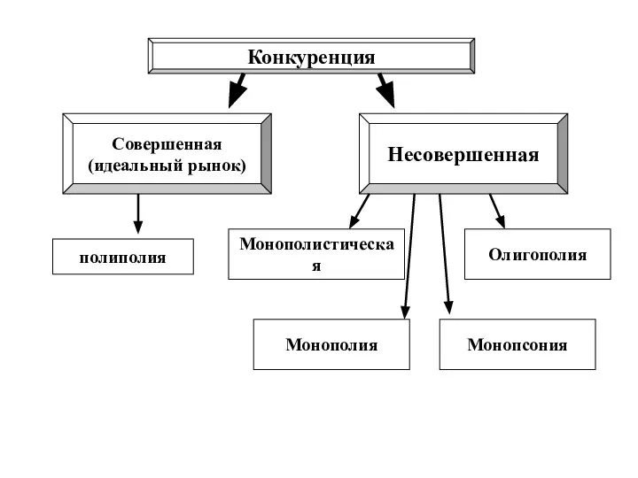 Конкуренция Совершенная (идеальный рынок) Несовершенная полиполия Монополистическая Олигополия Монополия Монопсония