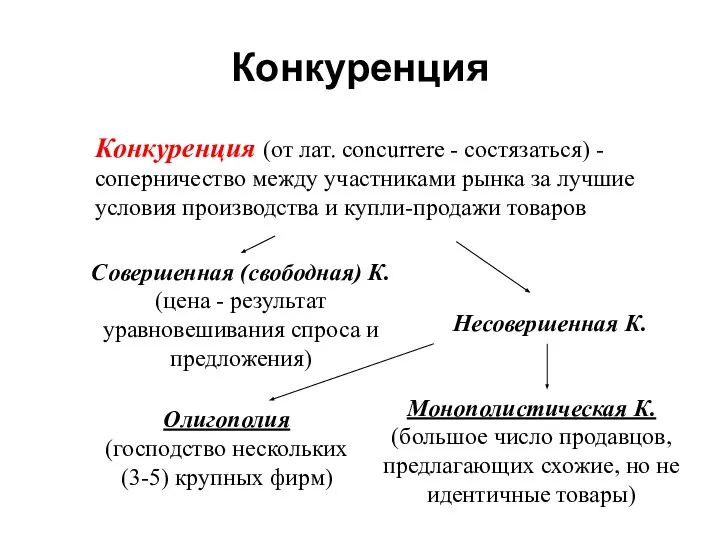 Конкуренция Конкуренция (от лат. concurrere - состязаться) - соперничество между участниками рынка