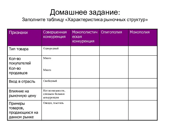 Домашнее задание: Заполните таблицу «Характеристика рыночных структур»