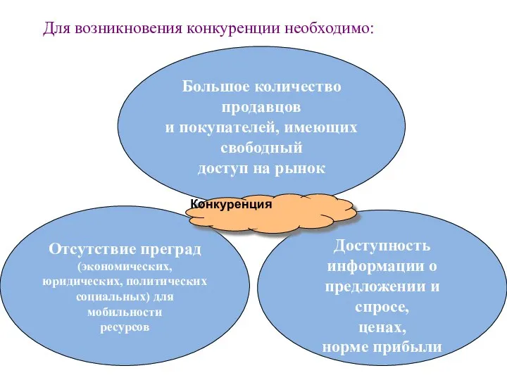 Большое количество продавцов и покупателей, имеющих свободный доступ на рынок Отсутствие преград