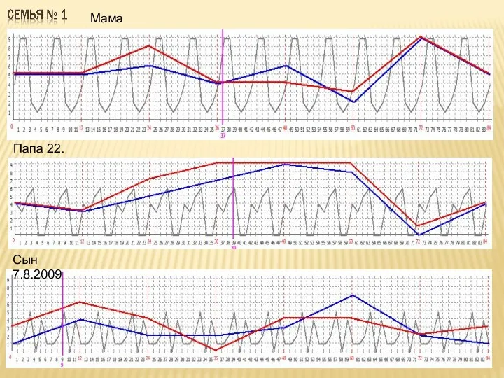 Мама 28.9.1981 Папа 22. 01.1980. Сын 7.8.2009