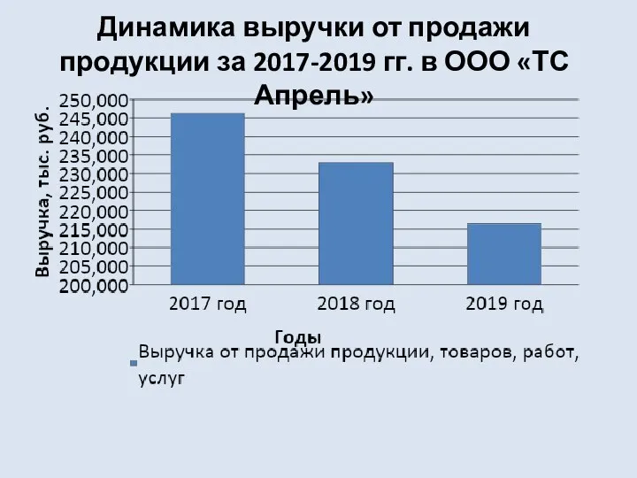 Динамика выручки от продажи продукции за 2017-2019 гг. в ООО «ТС Апрель»