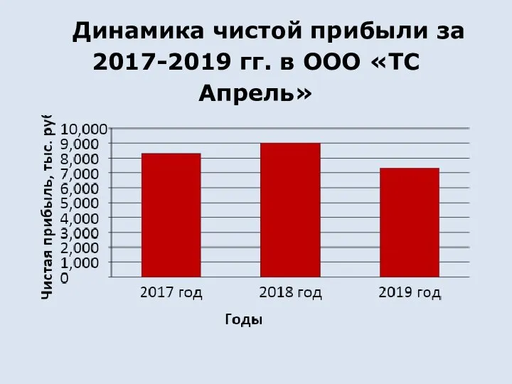 Динамика чистой прибыли за 2017-2019 гг. в ООО «ТС Апрель»