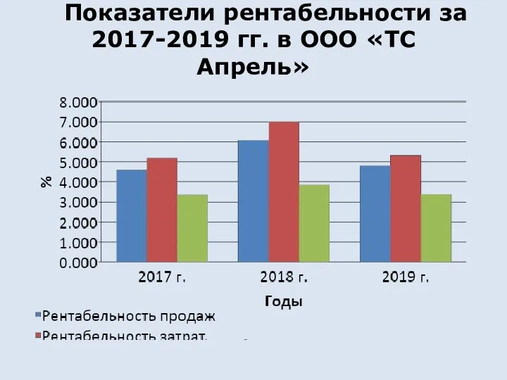 Показатели рентабельности за 2017-2019 гг. в ООО «ТС Апрель»