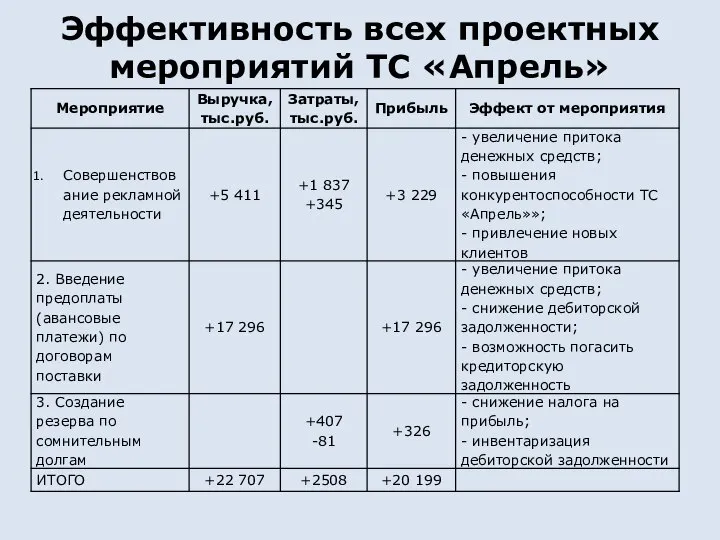 Мероприятия по повышению рентабельности. Мероприятия по увеличению рентабельности. Пути повышения рентабельности аптеки. ВКР пути повышения рентабельности издательства и типографии. Проектные мероприятия.