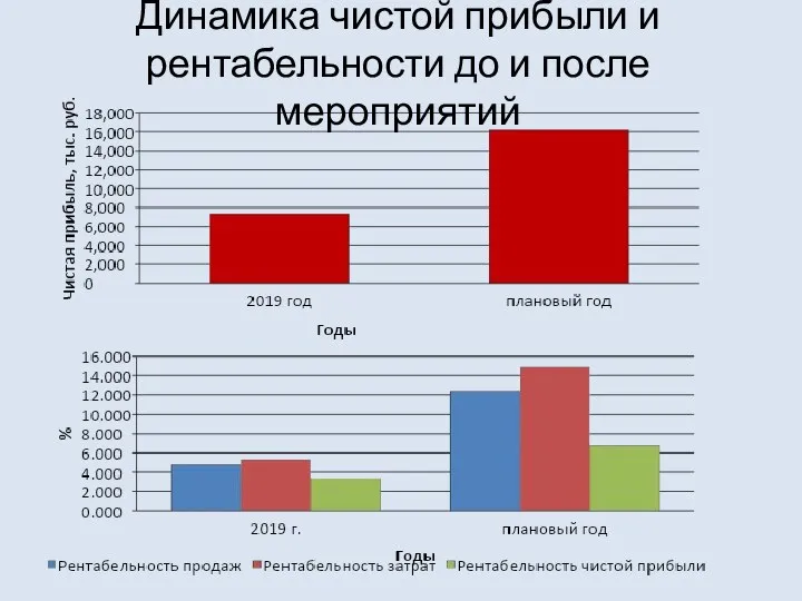 Динамика чистой прибыли и рентабельности до и после мероприятий