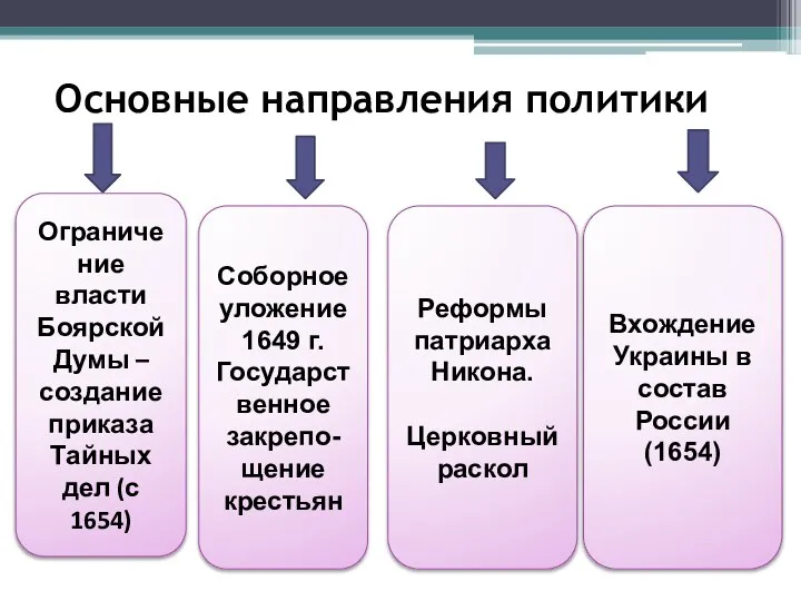 Основные направления политики Ограничение власти Боярской Думы – создание приказа Тайных дел