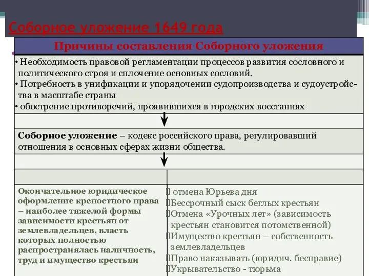 Соловецкий моьнастыр Соборное уложение 1649 года