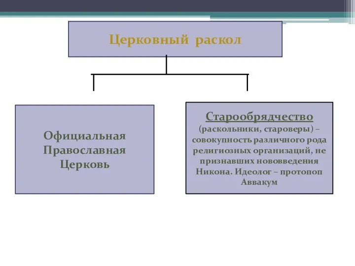 Официальная Православная Церковь Старообрядчество (раскольники, староверы) – совокупность различного рода религиозных организаций,