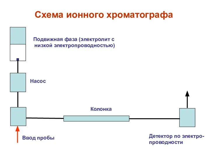 Схема ионного хроматографа Подвижная фаза (электролит с низкой электропроводностью) Насос Ввод пробы