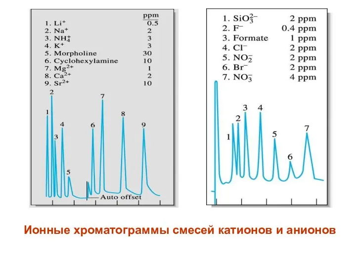 Ion chromatogram of a mixture of cations. Ion chromatogram of a mixture