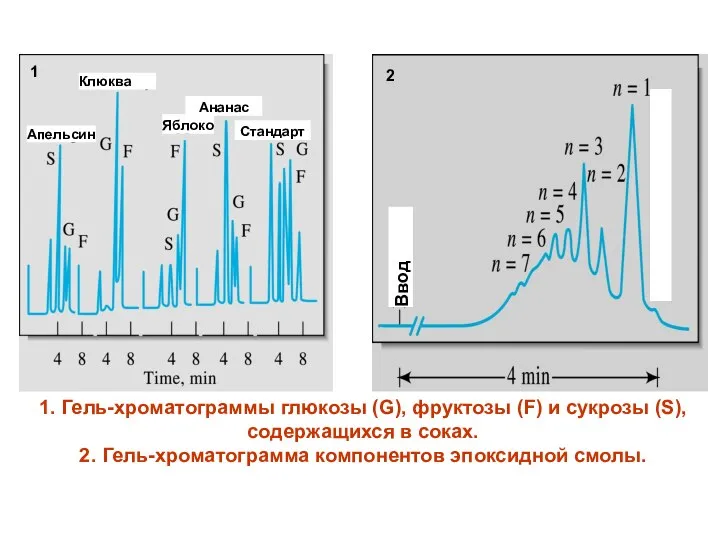 Gel-filtration chromatogram for glucose(G), fructose(F), and sucrose(S) in canned juices. Gel-permeation separation