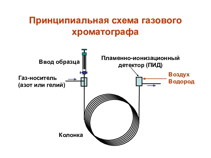 Принципиальная схема газового хроматографа Газ-носитель (азот или гелий) Ввод образца Колонка Пламенно-ионизационный детектор (ПИД) Воздух Водород