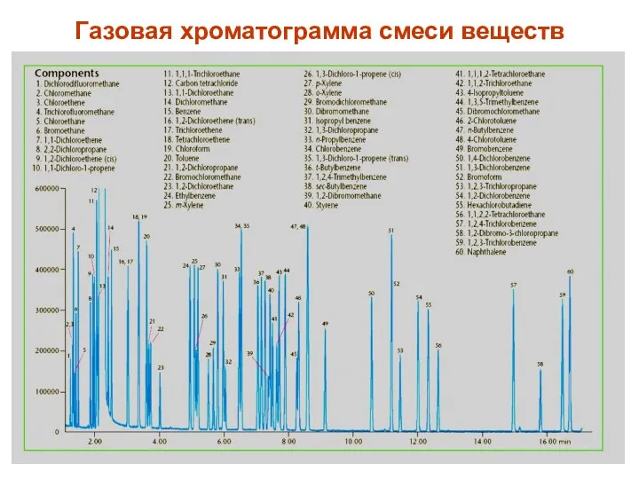 Газовая хроматограмма смеси веществ