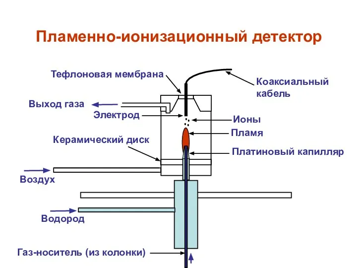 Пламенно-ионизационный детектор Водород Воздух Газ-носитель (из колонки) Платиновый капилляр Электрод Керамический диск