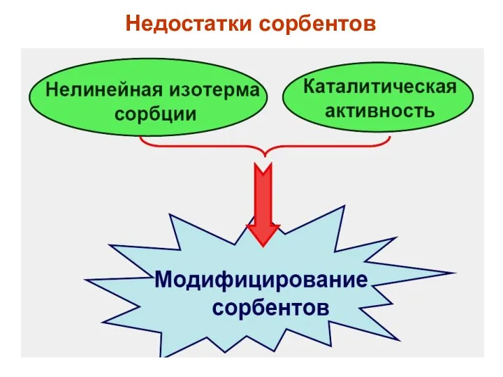 Недостатки сорбентов