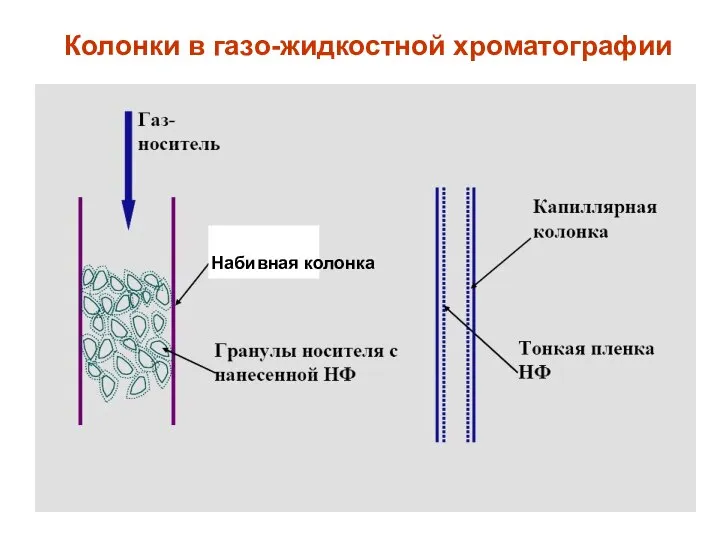 Колонки в газо-жидкостной хроматографии Набивная колонка