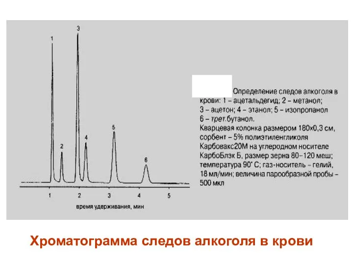 Хроматограмма следов алкоголя в крови