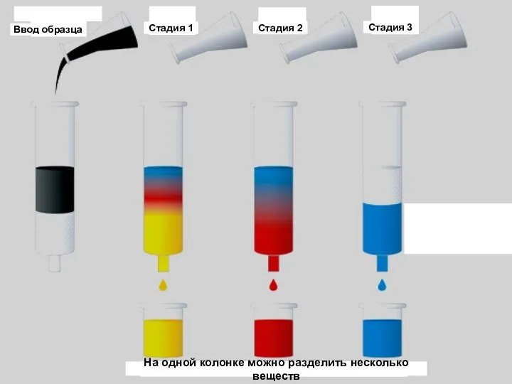 Ввод образца Стадия 1 Стадия 2 Стадия 3 На одной колонке можно разделить несколько веществ