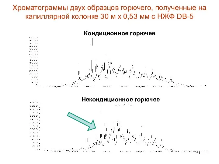 Хроматограммы двух образцов горючего, полученные на капиллярной колонке 30 м х 0,53