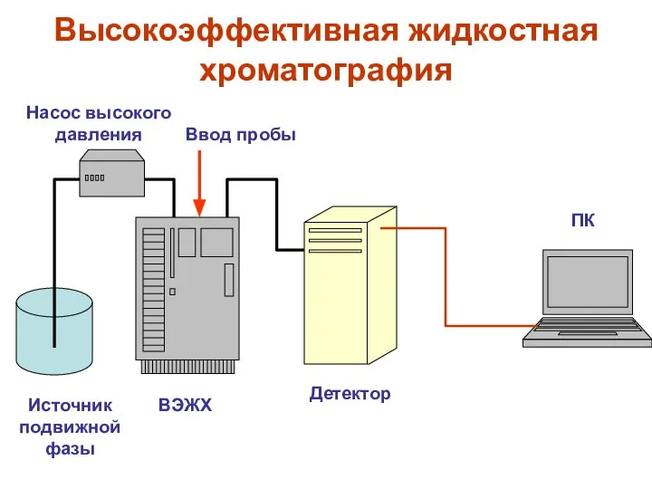 Высокоэффективная жидкостная хроматография Детектор ВЭЖХ ПК Источник подвижной фазы Насос высокого давления Ввод пробы