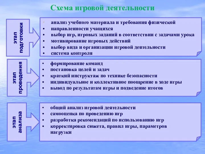 Схема игровой деятельности этап подготовки анализ учебного материала и требования физической направленности