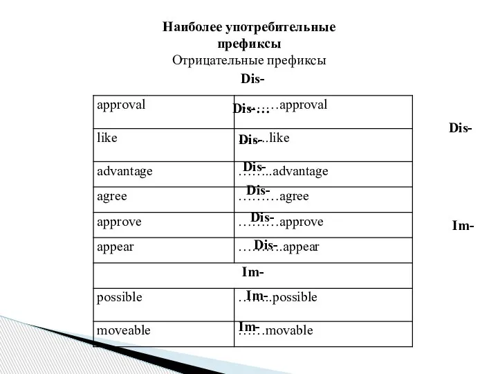 Наиболее употребительные префиксы Отрицательные префиксы Dis- Im- Dis-… Dis- Dis- Dis- Dis- Dis- Im- Im-