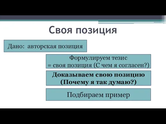 Дано: авторская позиция Формулируем тезис = своя позиция (С чем я согласен?)