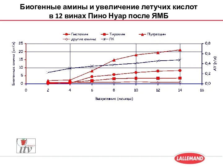 Биогенные амины и увеличение летучих кислот в 12 винах Пино Нуар после ЯМБ