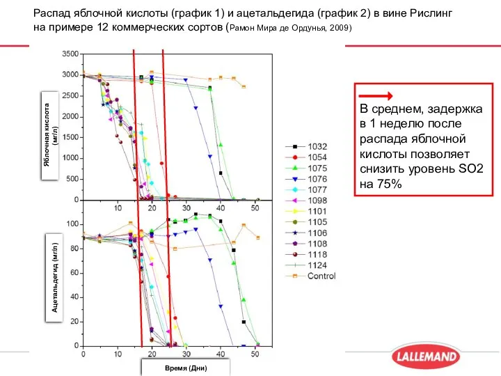Распад яблочной кислоты (график 1) и ацетальдегида (график 2) в вине Рислинг