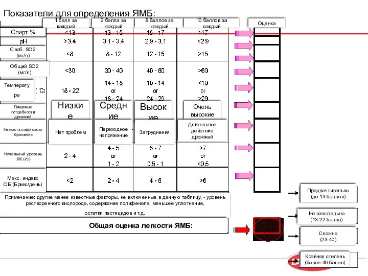 Показатели для определения ЯМБ: Спирт % Своб. SO2 (мг/л) Общий SO2 (мг/л)