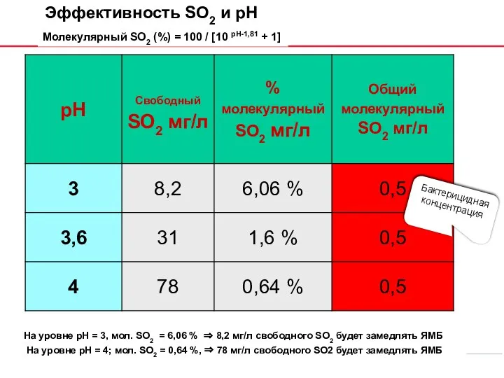 Молекулярный SO2 (%) = 100 / [10 pH-1,81 + 1] На уровне