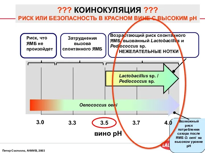 Возможный риск потребления сахара после ЯМБ O. oeni на высоком уровне pH