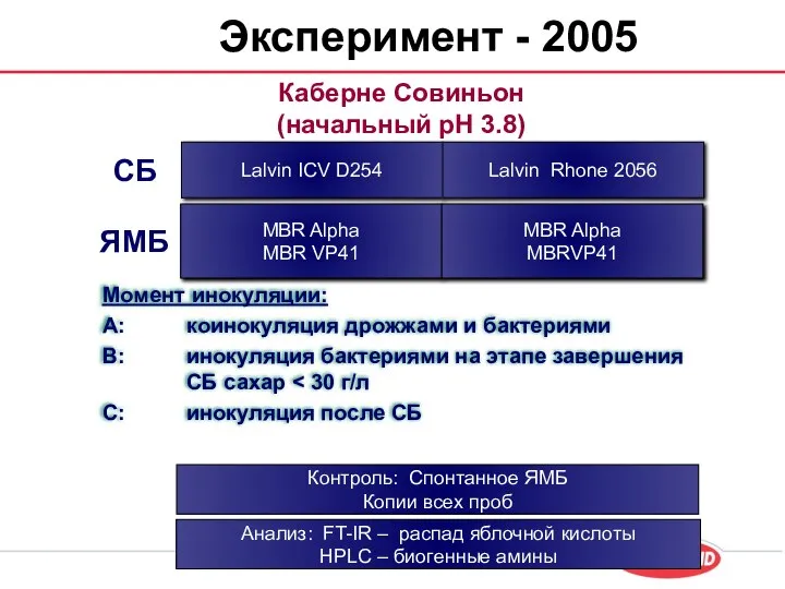 Эксперимент - 2005 Момент инокуляции: A: коинокуляция дрожжами и бактериями B: инокуляция