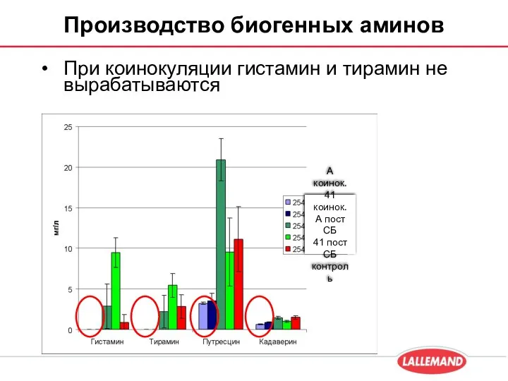 Производство биогенных аминов При коинокуляции гистамин и тирамин не вырабатываются А коинок.