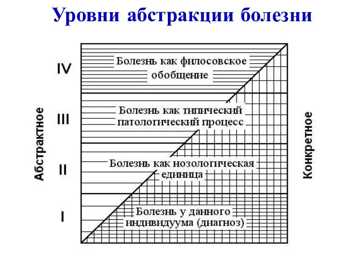 Уровни абстракции болезни (по Зайко Н. Н., 1996)