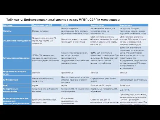 Таблица –2. Дифференциальный диагноз между МГВП , СЗРП и маловодием