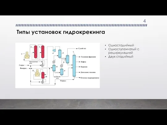 Типы установок гидрокрекинга Одностадийный Одноступенчатый с рециркуляцией Двух стадийный