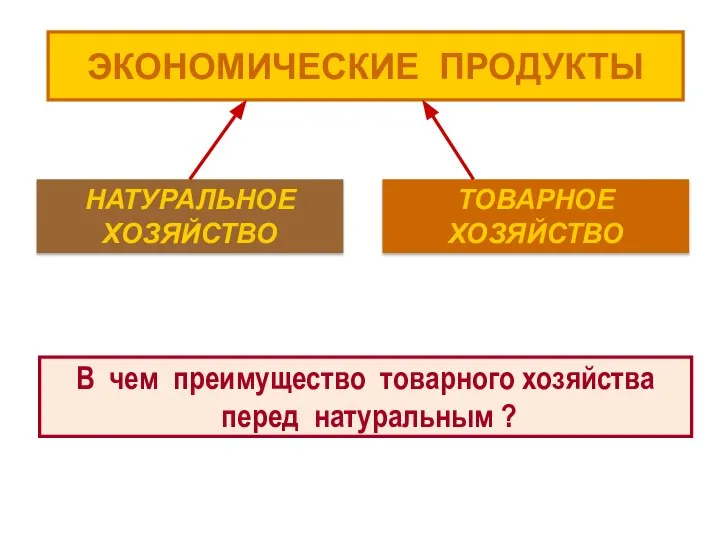 ЭКОНОМИЧЕСКИЕ ПРОДУКТЫ НАТУРАЛЬНОЕ ХОЗЯЙСТВО ТОВАРНОЕ ХОЗЯЙСТВО В чем преимущество товарного хозяйства перед натуральным ?