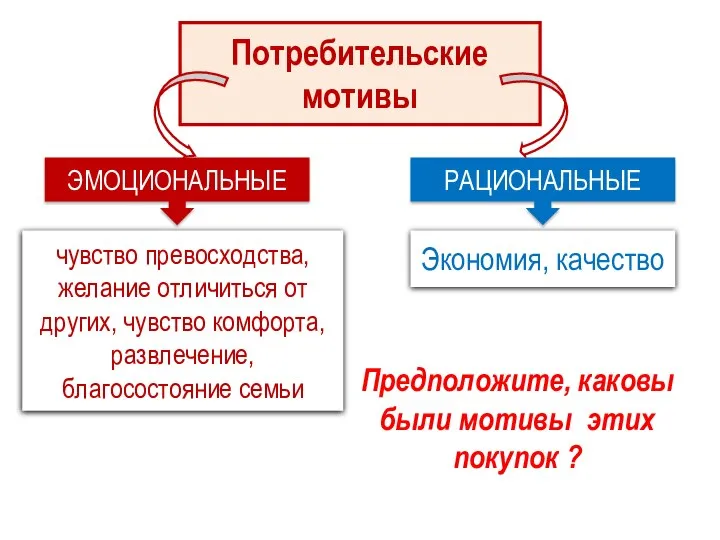 Потребительские мотивы чувство превосходства, желание отличиться от других, чувство комфорта, развлечение, благосостояние