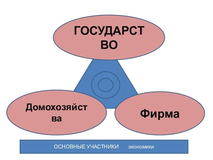 ГОСУДАРСТВО Домохозяйства Фирма ОСНОВНЫЕ УЧАСТНИКИ экономики