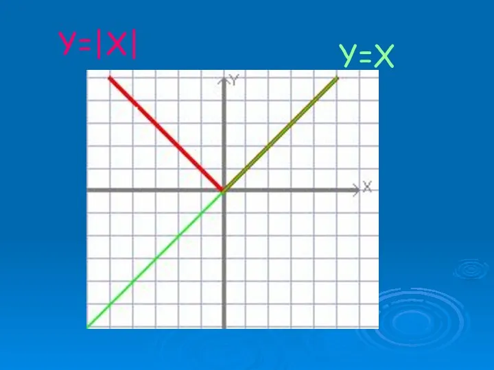 Y=|X| Y=X