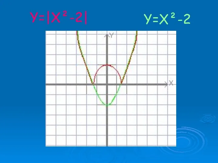 Y=|X²-2| Y=X²-2