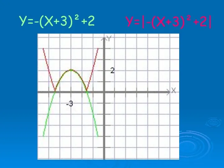 Y=-(X+3)²+2 Y=|-(X+3)²+2|