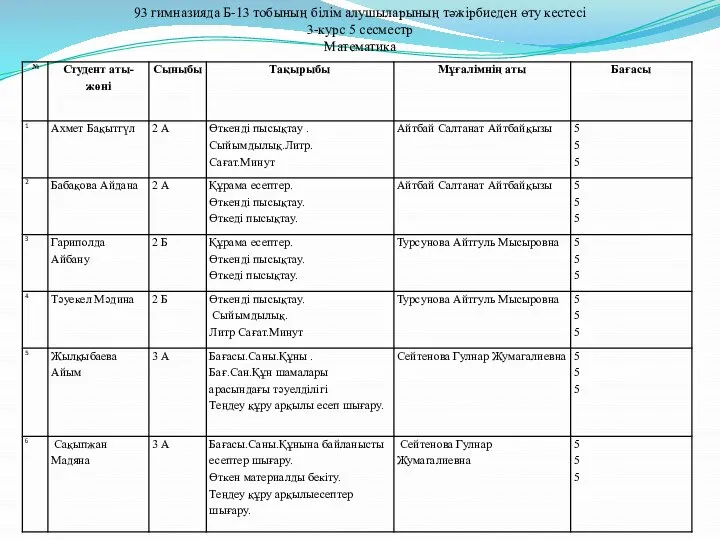 93 гимназияда Б-13 тобының білім алушыларының тәжірбиеден өту кестесі 3-курс 5 сесместр Математика